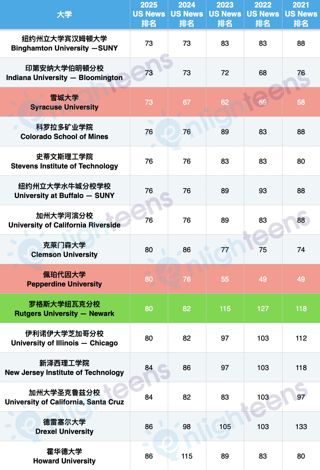 2021-2025全美TOP100院校的排名升降变化  数据 留学 第10张